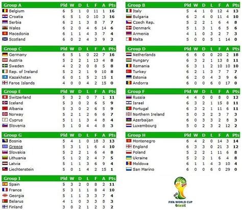 fifa world cup europe qualifiers|World Cup Qualifiers Table & Standings .